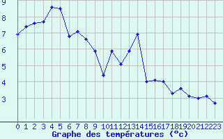 Courbe de tempratures pour Le Puy - Loudes (43)