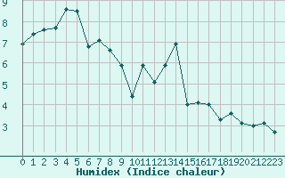 Courbe de l'humidex pour Le Puy - Loudes (43)