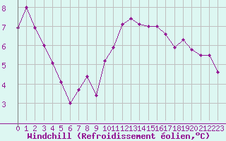 Courbe du refroidissement olien pour Saint-Brieuc (22)