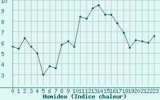 Courbe de l'humidex pour Grenoble/agglo Le Versoud (38)