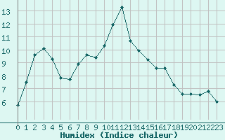 Courbe de l'humidex pour Tarbes (65)