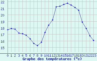 Courbe de tempratures pour Guidel (56)