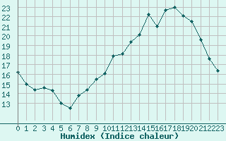 Courbe de l'humidex pour Saint-Philbert-de-Grand-Lieu (44)