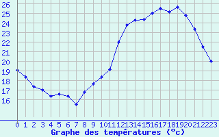 Courbe de tempratures pour Pau (64)