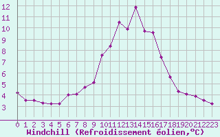 Courbe du refroidissement olien pour Porquerolles (83)