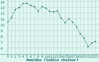 Courbe de l'humidex pour Creil (60)