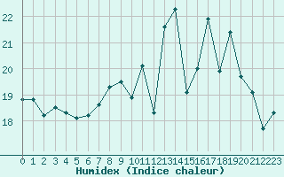 Courbe de l'humidex pour Breuillet (17)