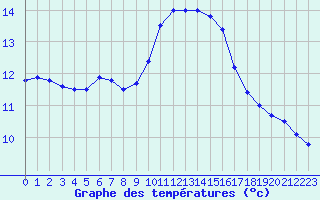 Courbe de tempratures pour Aouste sur Sye (26)