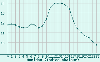 Courbe de l'humidex pour Aouste sur Sye (26)