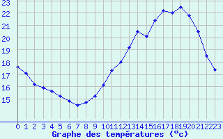 Courbe de tempratures pour Tours (37)