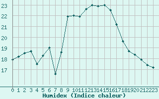 Courbe de l'humidex pour Cavalaire-sur-Mer (83)