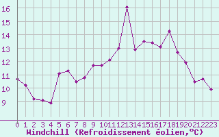 Courbe du refroidissement olien pour Pomrols (34)