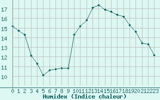 Courbe de l'humidex pour Als (30)