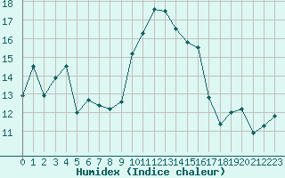 Courbe de l'humidex pour Alistro (2B)