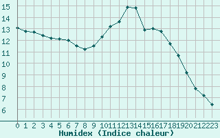Courbe de l'humidex pour La Chapelle-Aubareil (24)