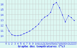 Courbe de tempratures pour Avord (18)