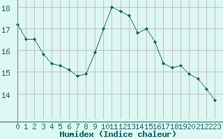 Courbe de l'humidex pour Estoher (66)