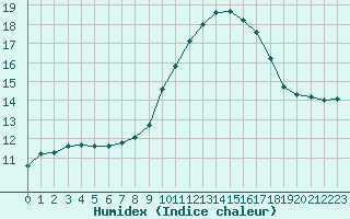 Courbe de l'humidex pour Als (30)