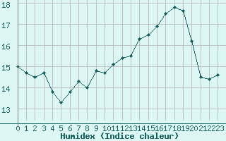 Courbe de l'humidex pour Dieppe (76)