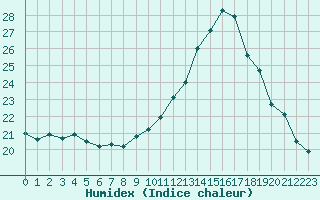 Courbe de l'humidex pour Ajaccio - Campo dell'Oro (2A)