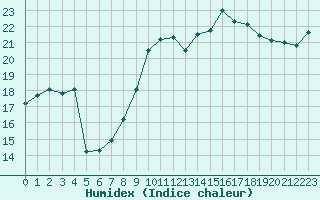 Courbe de l'humidex pour Le Touquet (62)