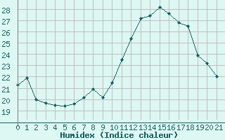 Courbe de l'humidex pour Izegem (Be)