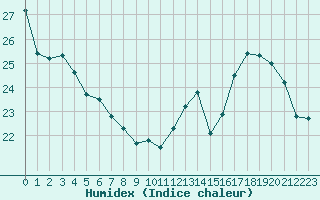 Courbe de l'humidex pour Biarritz (64)