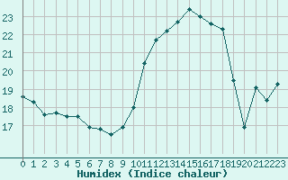 Courbe de l'humidex pour Vernouillet (78)