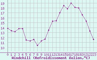 Courbe du refroidissement olien pour Sorcy-Bauthmont (08)