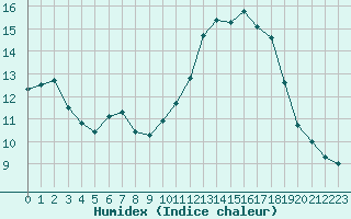 Courbe de l'humidex pour Deauville (14)