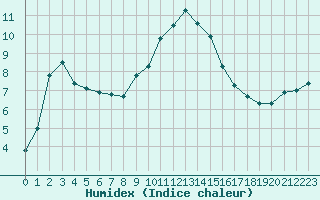 Courbe de l'humidex pour Figari (2A)