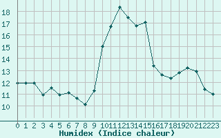 Courbe de l'humidex pour Cap Corse (2B)