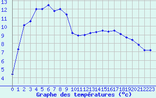 Courbe de tempratures pour Avignon (84)