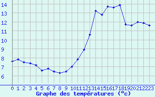 Courbe de tempratures pour Douzens (11)