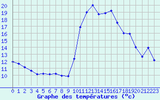 Courbe de tempratures pour Saint-Cyprien (66)