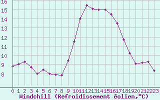 Courbe du refroidissement olien pour Hyres (83)