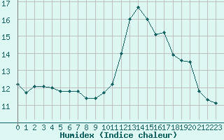 Courbe de l'humidex pour Bagnres-de-Luchon (31)