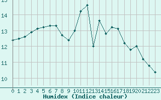 Courbe de l'humidex pour Tour-en-Sologne (41)