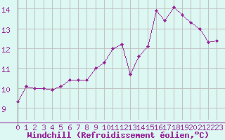 Courbe du refroidissement olien pour Dunkerque (59)
