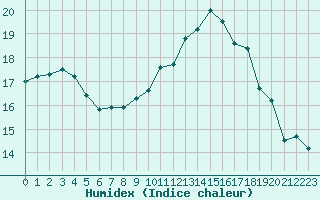 Courbe de l'humidex pour Lannion (22)