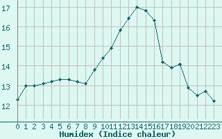 Courbe de l'humidex pour Connerr (72)