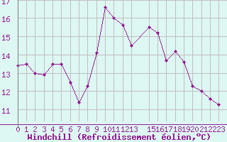 Courbe du refroidissement olien pour Ouessant (29)