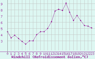 Courbe du refroidissement olien pour Ploumanac