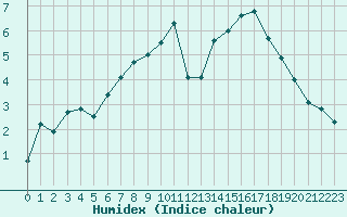 Courbe de l'humidex pour Reims-Prunay (51)