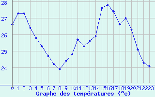 Courbe de tempratures pour Douzens (11)