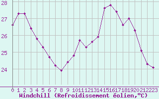 Courbe du refroidissement olien pour Douzens (11)