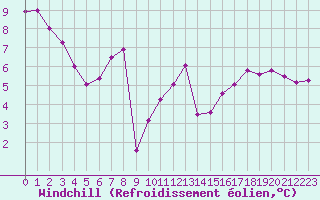 Courbe du refroidissement olien pour Aytr-Plage (17)