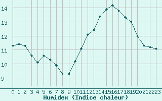 Courbe de l'humidex pour Castres-Nord (81)