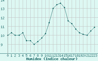 Courbe de l'humidex pour Dinard (35)