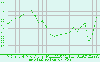 Courbe de l'humidit relative pour Strasbourg (67)